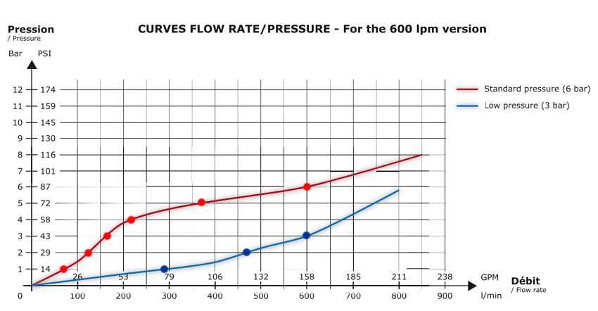 Wykres wydajności Slide-o-Matic 600